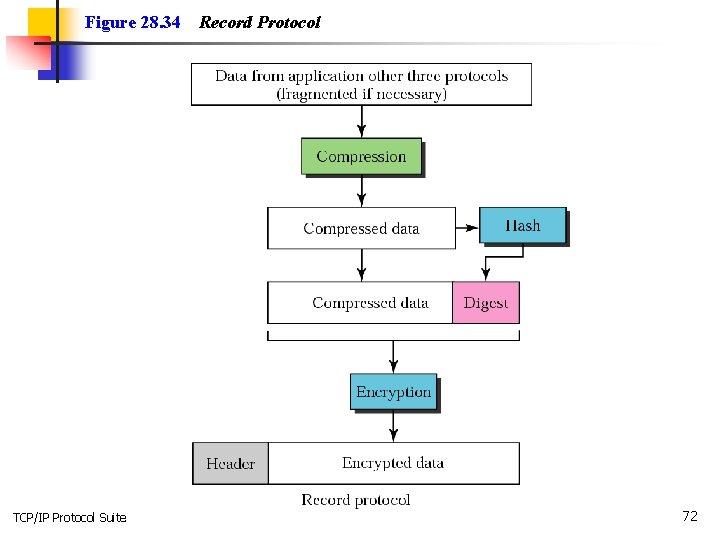 Figure 28. 34 TCP/IP Protocol Suite Record Protocol 72 