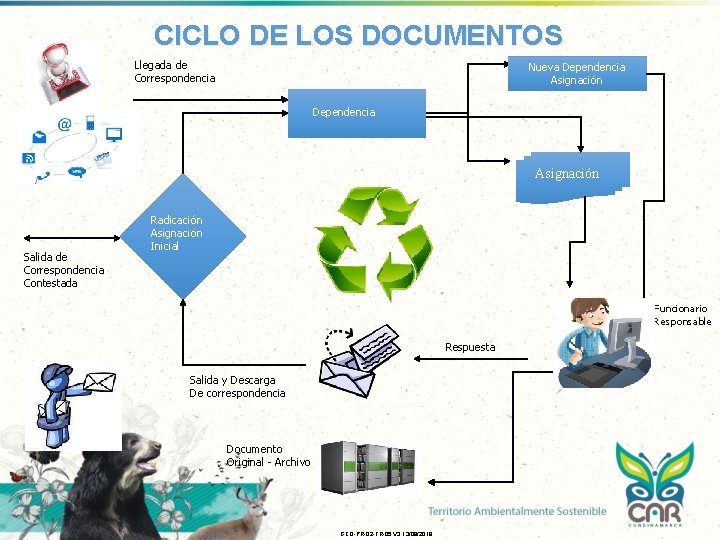 CICLO DE LOS DOCUMENTOS Llegada de Correspondencia Nueva Dependencia Asignación Salida de Correspondencia Contestada CICLO DE LOS DOCUMENTOS Llegada de Correspondencia Nueva Dependencia Asignación Salida de Correspondencia Contestada