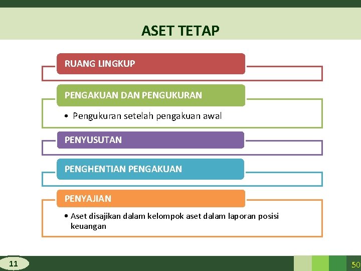 ASET TETAP RUANG LINGKUP PENGAKUAN DAN PENGUKURAN • Pengukuran setelah pengakuan awal PENYUSUTAN PENGHENTIAN