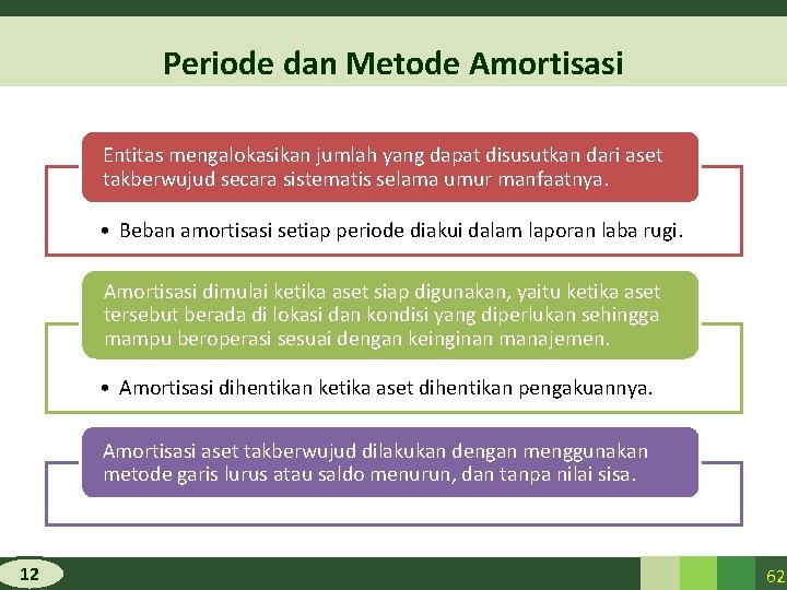 Periode dan Metode Amortisasi Entitas mengalokasikan jumlah yang dapat disusutkan dari aset takberwujud secara