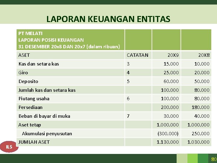 LAPORAN KEUANGAN ENTITAS PT MELATI LAPORAN POSISI KEUANGAN 31 DESEMBER 20 x 8 DAN