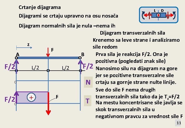 Crtanje dijagrama Dijagrami se crtaju upravno na osu nosača L D Dijagram normalnih sila