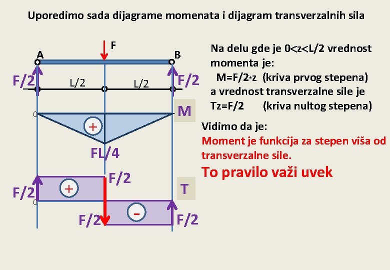 Uporedimo sada dijagrame momenata i dijagram transverzalnih sila F A F/2 L/2 0 B