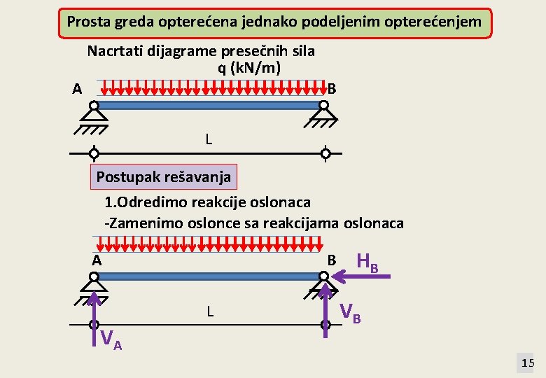 Prosta greda opterećena jednako podeljenim opterećenjem Nacrtati dijagrame presečnih sila q (k. N/m) A