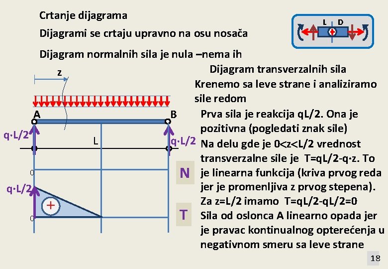 Crtanje dijagrama Dijagrami se crtaju upravno na osu nosača L D Dijagram normalnih sila