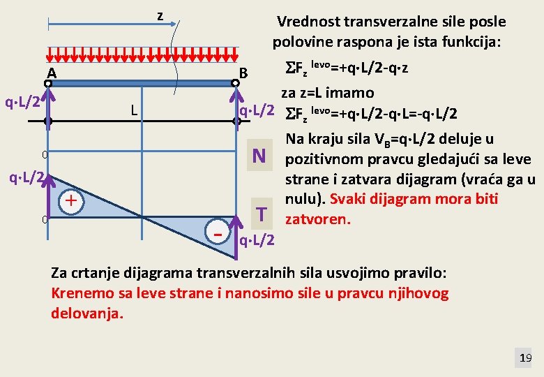 z Vrednost transverzalne sile posle polovine raspona je ista funkcija: A q L/2 L