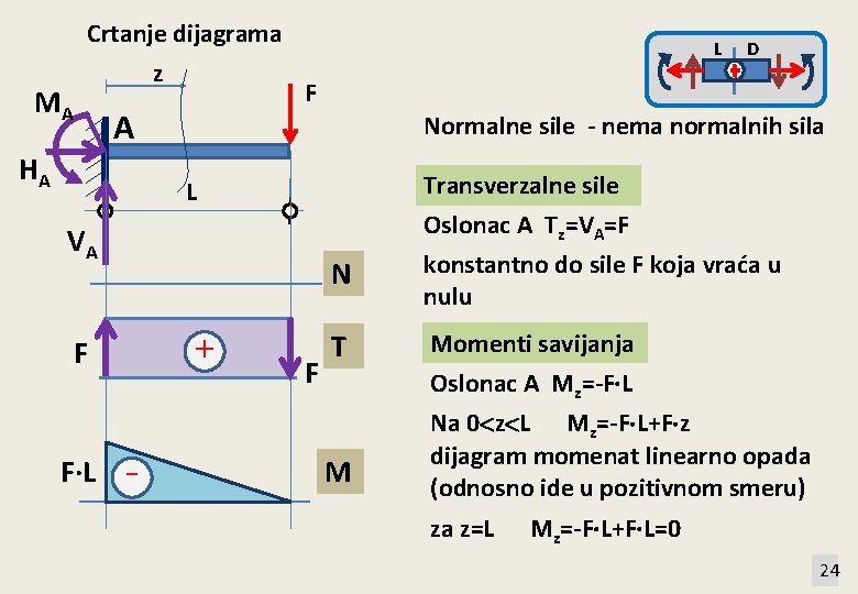 MA Crtanje dijagrama z A HA L F Normalne sile - nema normalnih sila