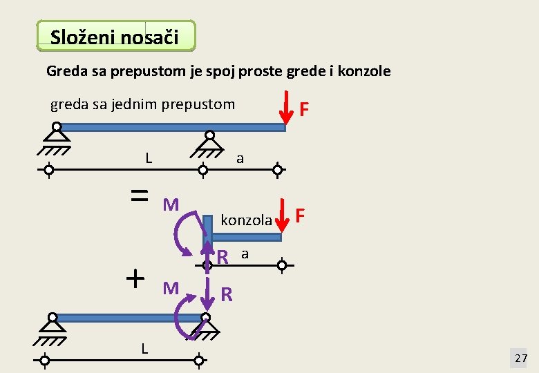 Složeni nosači Greda sa prepustom je spoj proste grede i konzole greda sa jednim