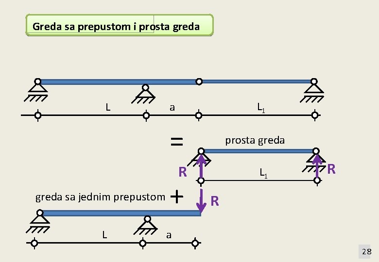 Greda sa prepustom i prosta greda L L 1 a = prosta greda R