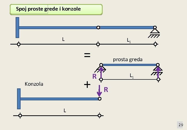 Spoj proste grede i konzole L L 1 = + Konzola prosta greda R