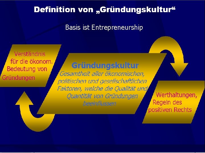 Basis ist Entrepreneurship 