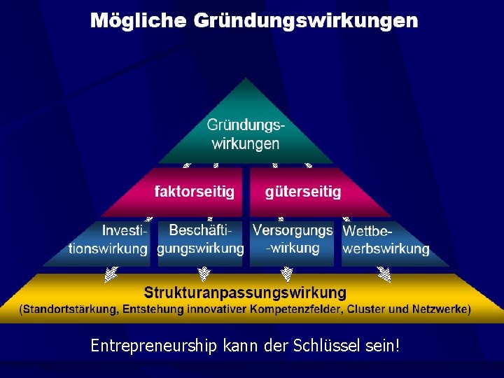 Entrepreneurship kann der Schlüssel sein! 