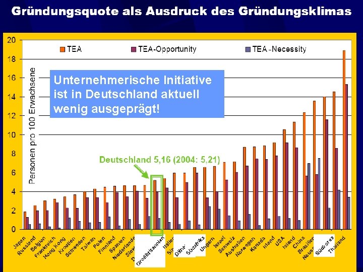 Unternehmerische Initiative ist in Deutschland aktuell wenig ausgeprägt! 