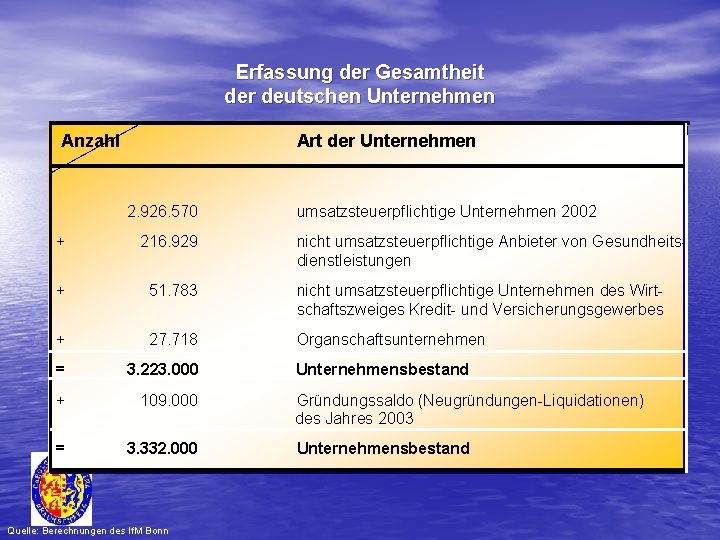 Erfassung der Gesamtheit der deutschen Unternehmen Anzahl Art der Unternehmen 2. 926. 570 umsatzsteuerpflichtige