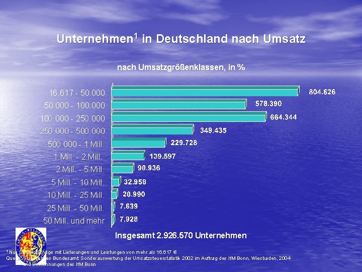 Unternehmen 1 in Deutschland nach Umsatzgrößenklassen, in % 16. 617 - 50. 000 -