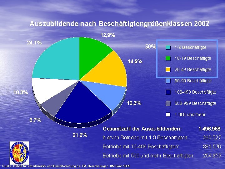 Auszubildende nach Beschäftigtengrößenklassen 2002 12, 9% 24, 1% 50% 14, 5% 1 -9 Beschäftigte