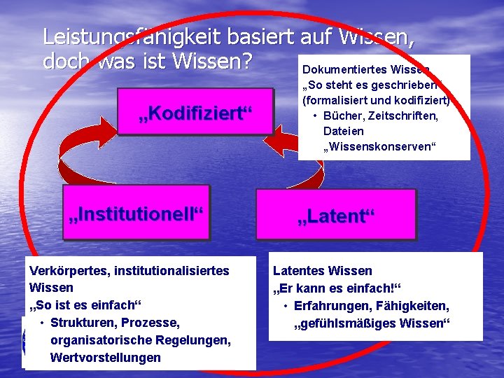 Leistungsfähigkeit basiert auf Wissen, doch was ist Wissen? Dokumentiertes Wissen „Kodifiziert“ „Institutionell“ Verkörpertes, institutionalisiertes