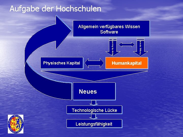 Aufgabe der Hochschulen Allgemein verfügbares Wissen Software formale Bildung Learning-by-doing Physisches Kapital Humankapital Neues