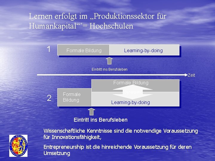 Lernen erfolgt im „Produktionssektor für Humankapital“´= Hochschulen 1 Formale Bildung Learning-by-doing Eintritt ins Berufsleben