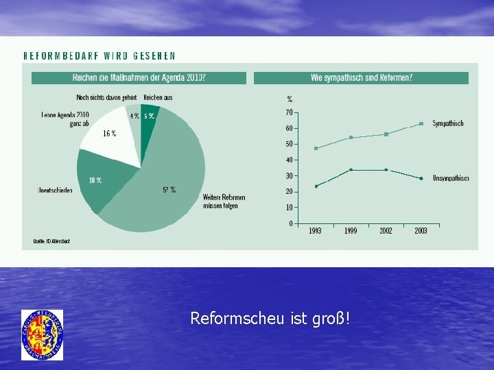 Reformscheu ist groß! 