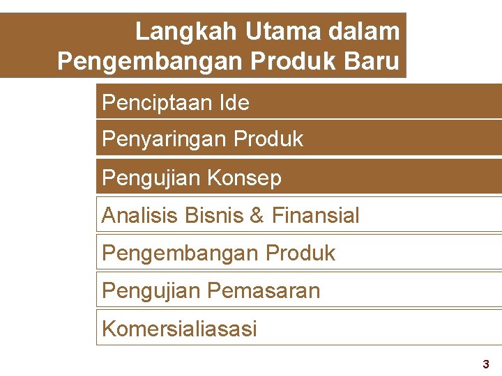 Langkah Utama dalam Pengembangan Produk Baru Penciptaan Ide Penyaringan Produk Pengujian Konsep Analisis Bisnis