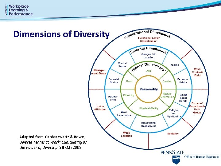 Dimensions of Diversity Adapted from Gardenswartz & Rowe, Diverse Teams at Work: Capitalizing on