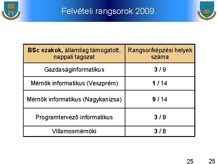 Felvételi rangsorok 2009. BSc szakok, államilag támogatott, nappali tagozat Rangsor/képzési helyek száma Gazdaságinformatikus 3/9