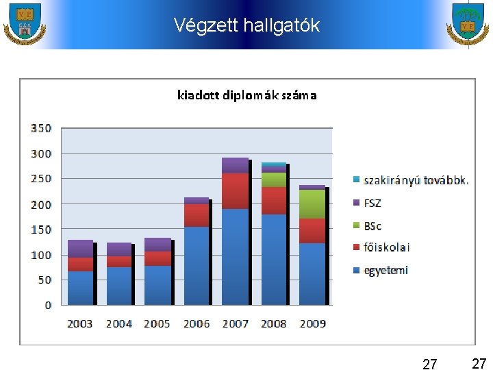 Végzett hallgatók 27 27 