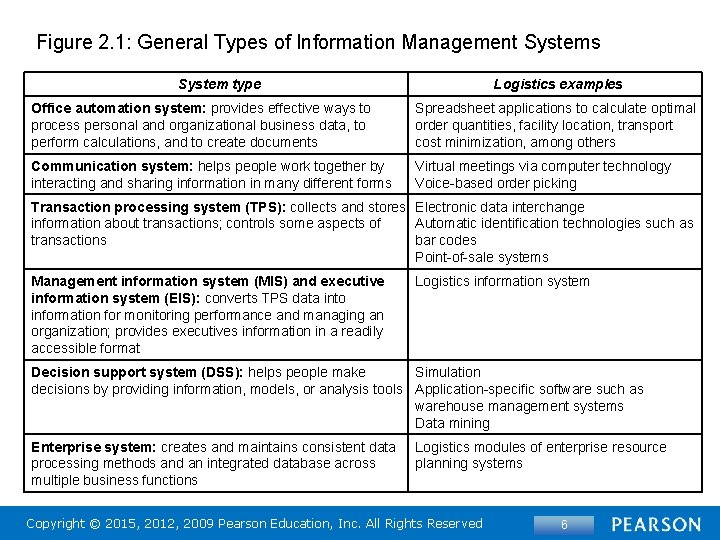 Figure 2. 1: General Types of Information Management Systems System type Logistics examples Office