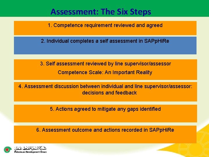 Assessment: The Six Steps 1. Competence requirement reviewed and agreed 2. Individual completes a Assessment: The Six Steps 1. Competence requirement reviewed and agreed 2. Individual completes a