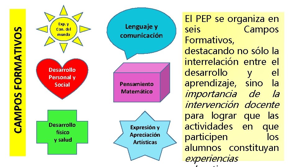 CAMPOS FORMATIVOS Exp. y Con. del mundo Desarrollo Personal y Social Desarrollo físico y
