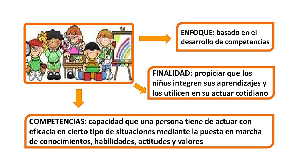 ENFOQUE: basado en el desarrollo de competencias FINALIDAD: propiciar que los niños integren sus