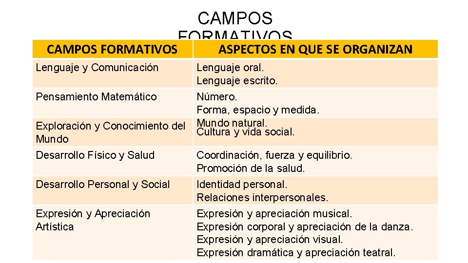 CAMPOS FORMATIVOS Lenguaje y Comunicación ASPECTOS EN QUE SE ORGANIZAN Lenguaje oral. Lenguaje escrito.