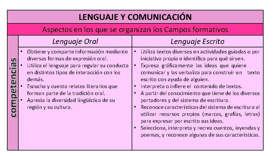 LENGUAJE Y COMUNICACIÓN competencias Aspectos en los que se organizan los Campos formativos Lenguaje