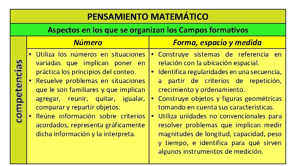 PENSAMIENTO MATEMÁTICO competencias Aspectos en los que se organizan los Campos formativos Número Forma,