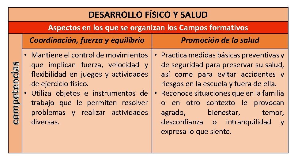 DESARROLLO FÍSICO Y SALUD competencias Aspectos en los que se organizan los Campos formativos