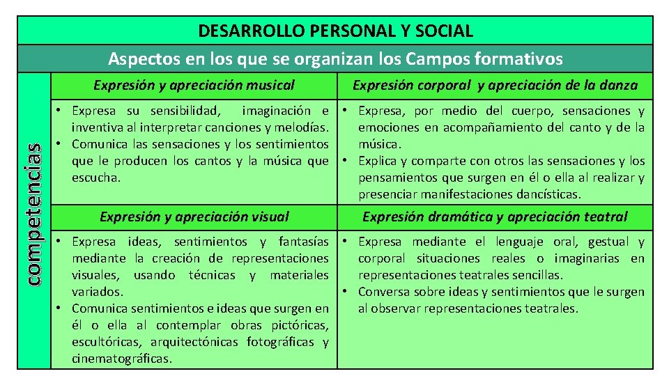 DESARROLLO PERSONAL Y SOCIAL Aspectos en los que se organizan los Campos formativos competencias