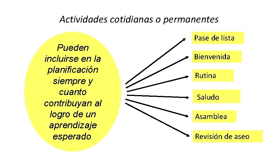 Actividades cotidianas o permanentes Pueden incluirse en la planificación siempre y cuanto contribuyan al