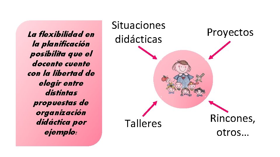 La flexibilidad en la planificación posibilita que el docente cuente con la libertad de