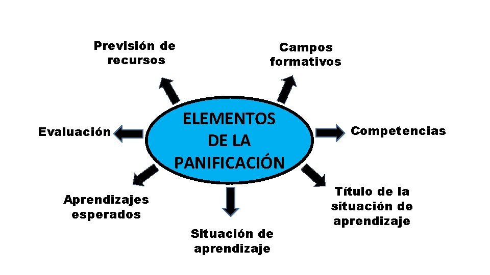 Previsión de recursos Evaluación Campos formativos ELEMENTOS DE LA PANIFICACIÓN Aprendizajes esperados Situación de