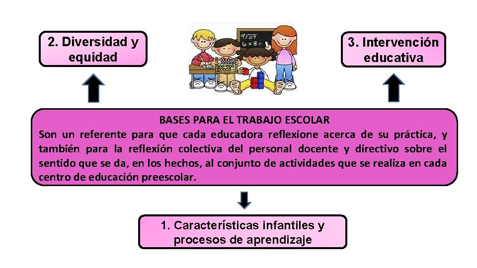 2. Diversidad y equidad 3. Intervención educativa BASES PARA EL TRABAJO ESCOLAR Son un