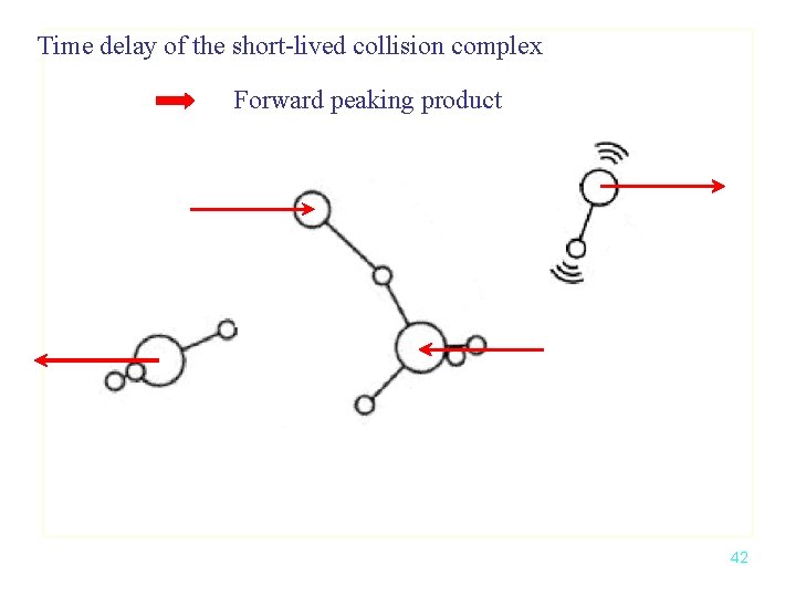 Time delay of the short-lived collision complex Forward peaking product 42 