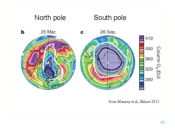 North pole South pole from Manney et al, Nature 2011 43 