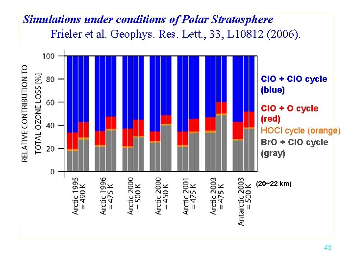 Simulations under conditions of Polar Stratosphere Frieler et al. Geophys. Res. Lett. , 33,