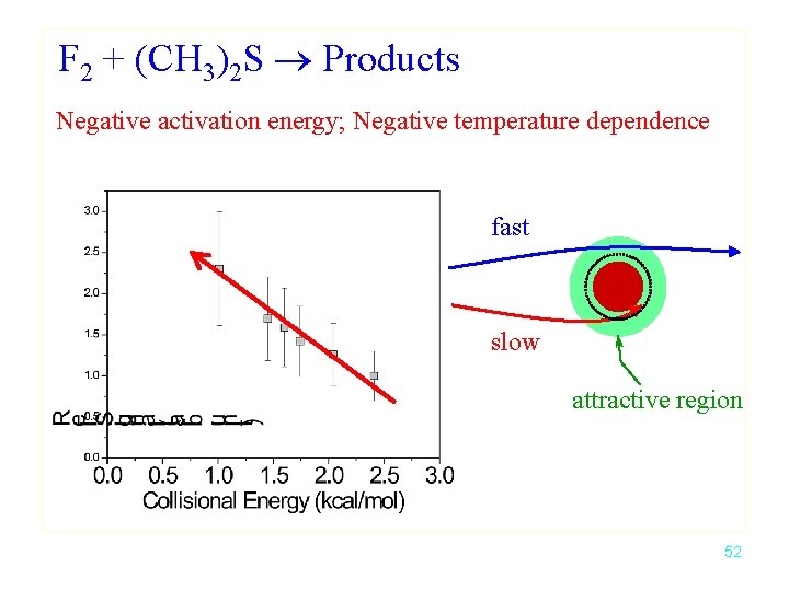 F 2 + (CH 3)2 S Products Negative activation energy; Negative temperature dependence fast