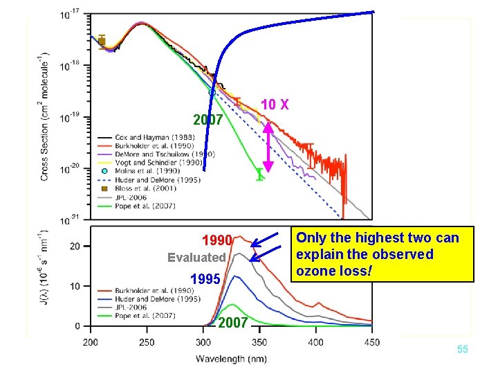 2007 1990 Evaluated 1995 10 X Only the highest two can J(l) = I(l)