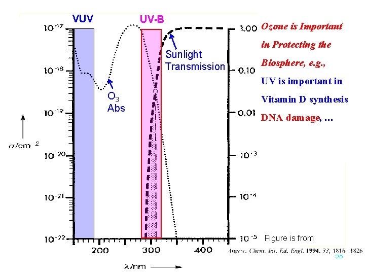 VUV UV-B Ozone is Important Sunlight Transmission in Protecting the Biosphere, e. g. ,