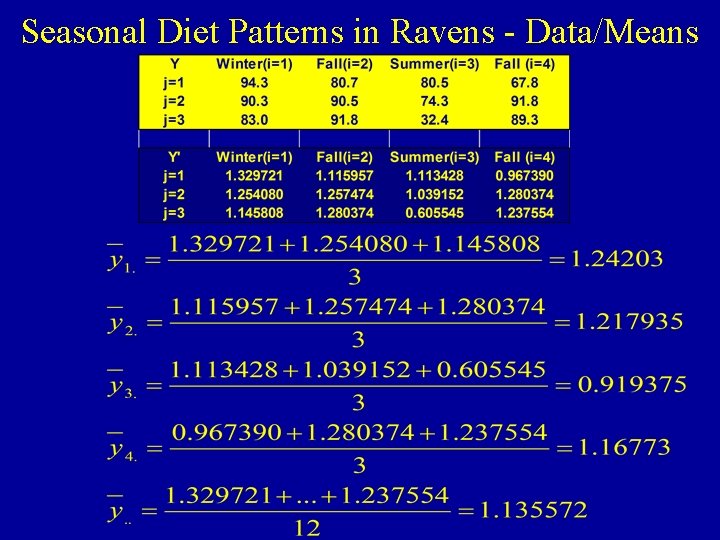 Seasonal Diet Patterns in Ravens - Data/Means 