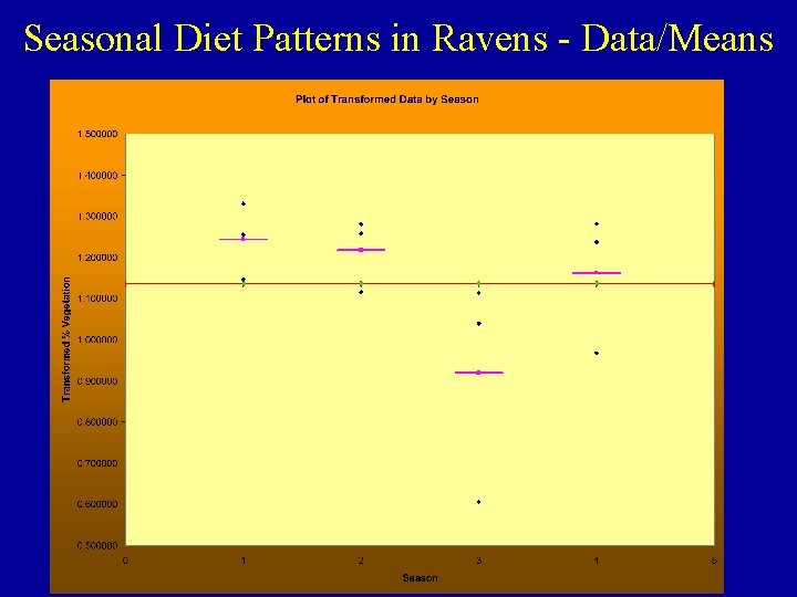 Seasonal Diet Patterns in Ravens - Data/Means 