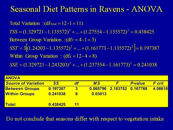 Seasonal Diet Patterns in Ravens - ANOVA Do not conclude that seasons differ with